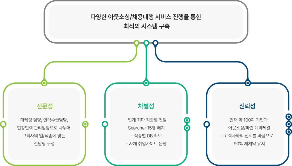 헤드헌팅/채용대행